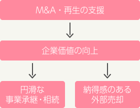 M&A