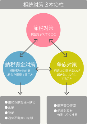 相続対策3本の柱