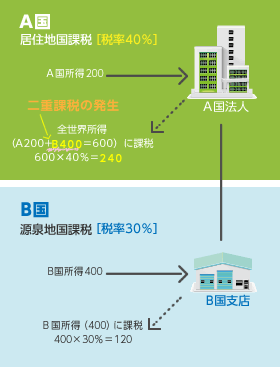 国際税務