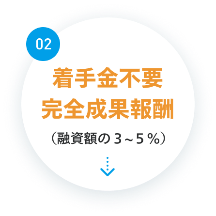 02.着手金不要 完全成果報酬（融資額の3〜5%）