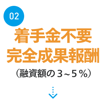 02.着手金不要 完全成果報酬（融資額の3〜5%）